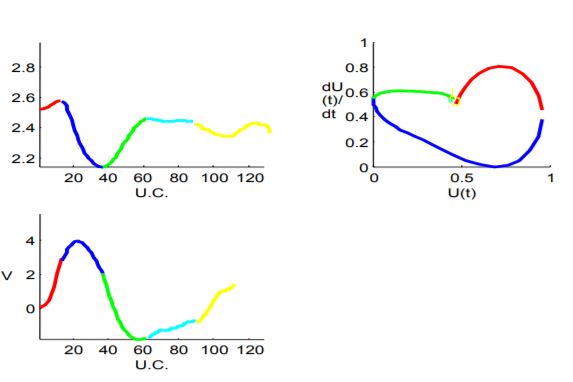 The evolution of model pleth wave’s middle signal 